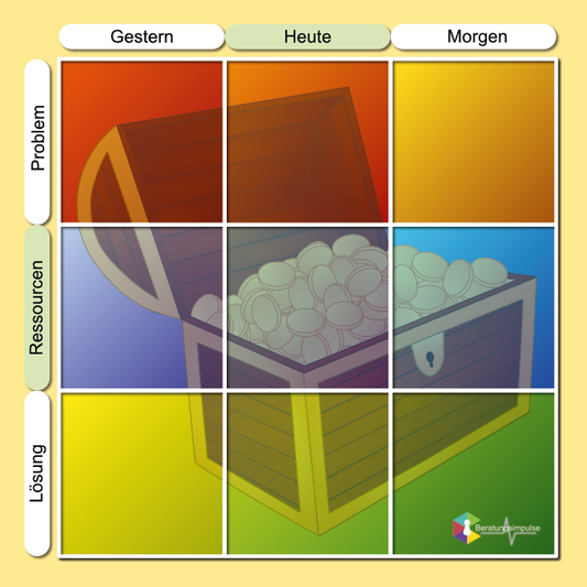 Mit der Lösungsmatrix einen klaren Blick auf die Situation gewinnen