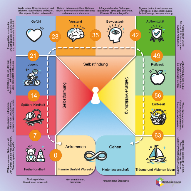 Coaching Plane: Biografie Board