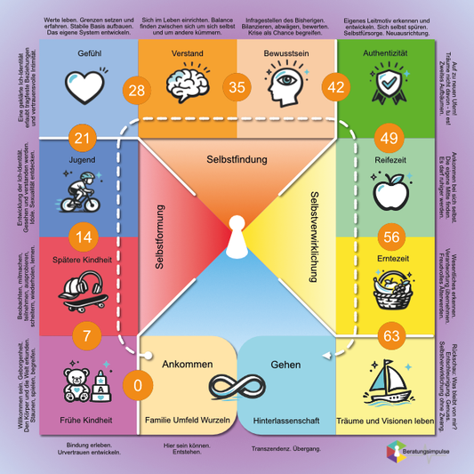 Coaching Plane: Biografie Board